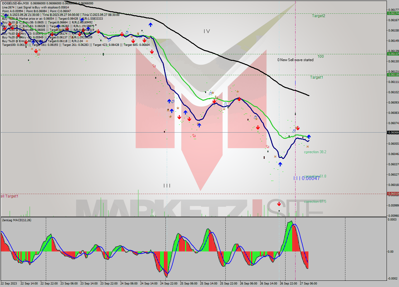 DOGEUSD-Bin M30 Signal