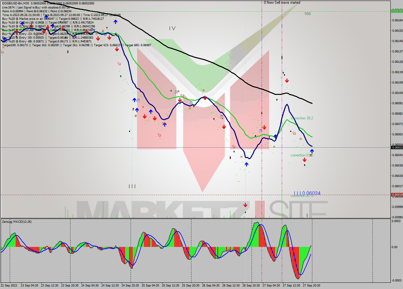 DOGEUSD-Bin M30 Signal