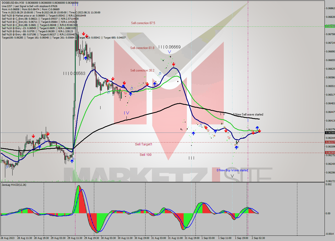 DOGEUSD-Bin M30 Analysis DOGEUSD-Bin M30 Signal