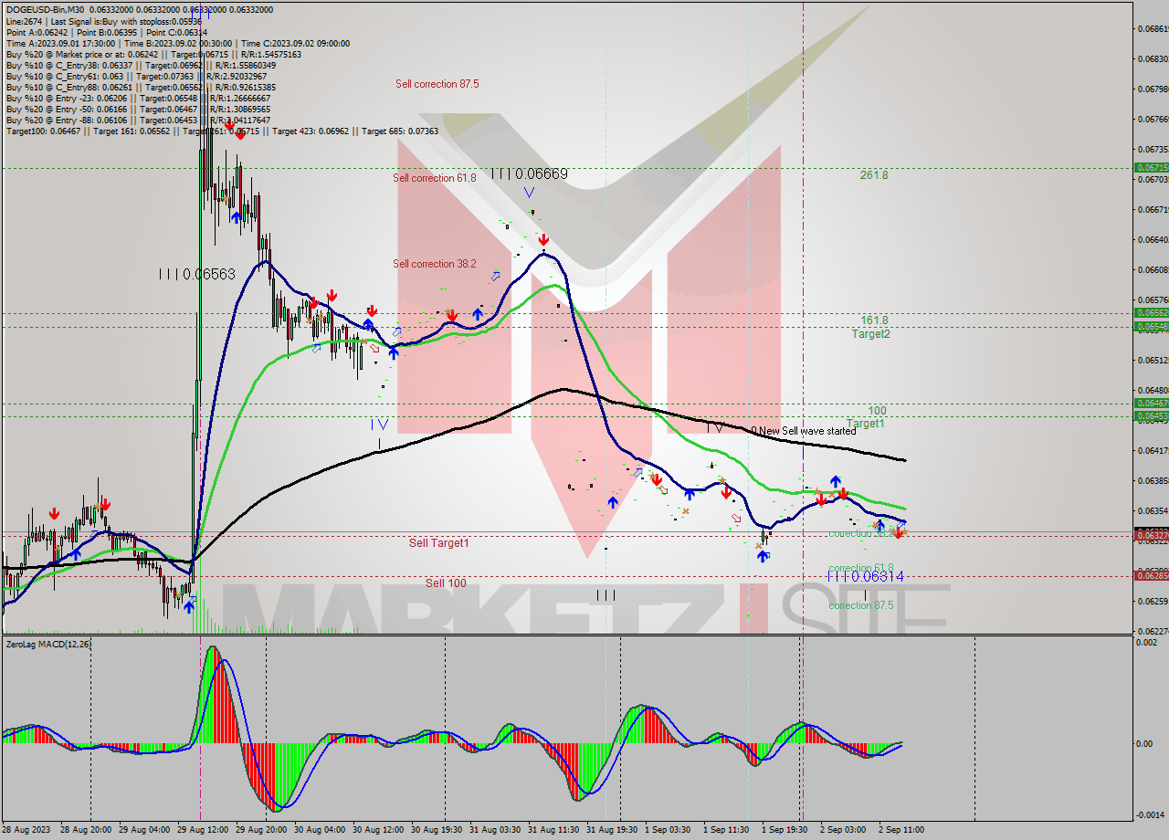 DOGEUSD-Bin M30 Analysis DOGEUSD-Bin M30 Signal