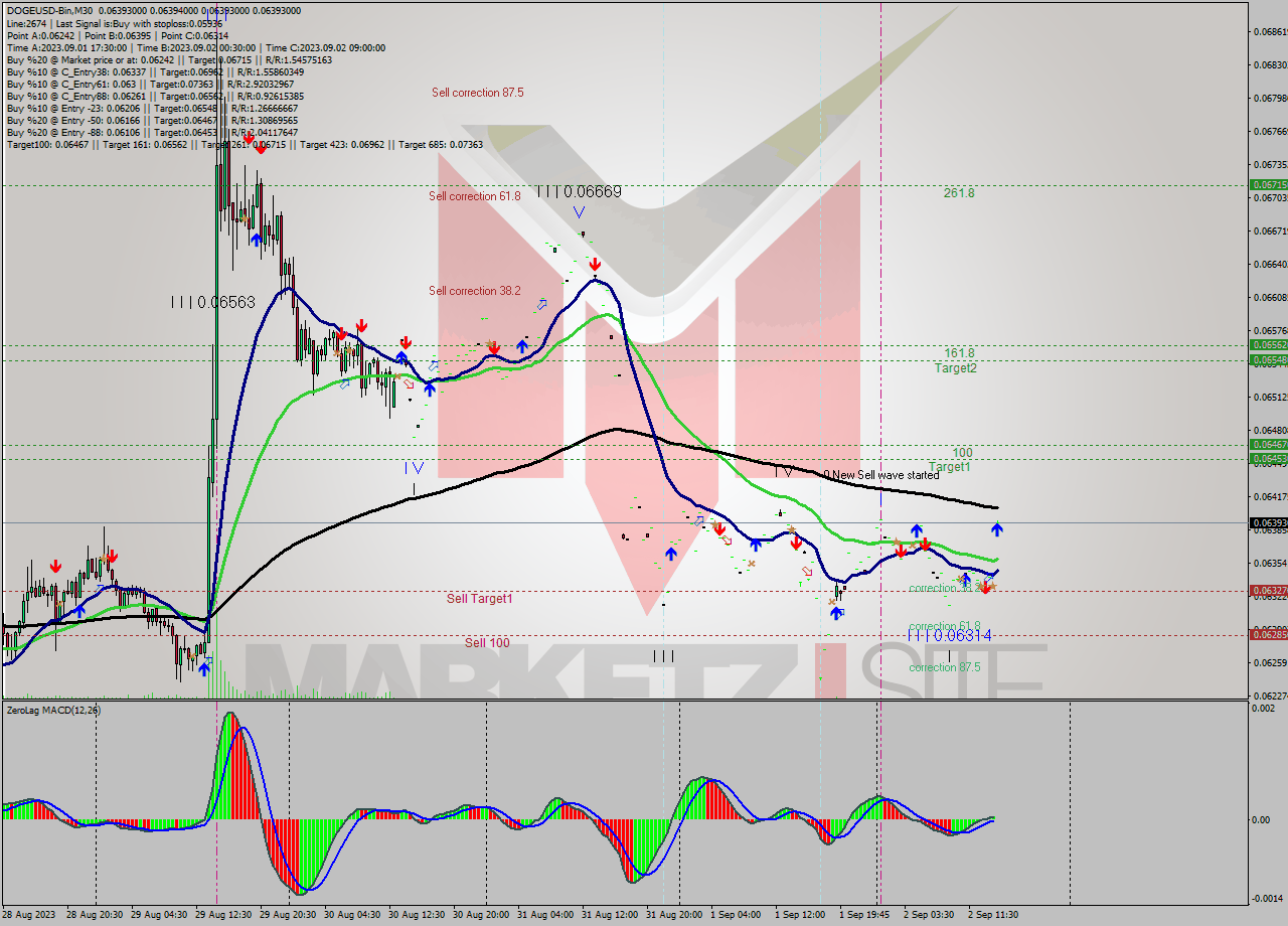 DOGEUSD-Bin M30 Signal