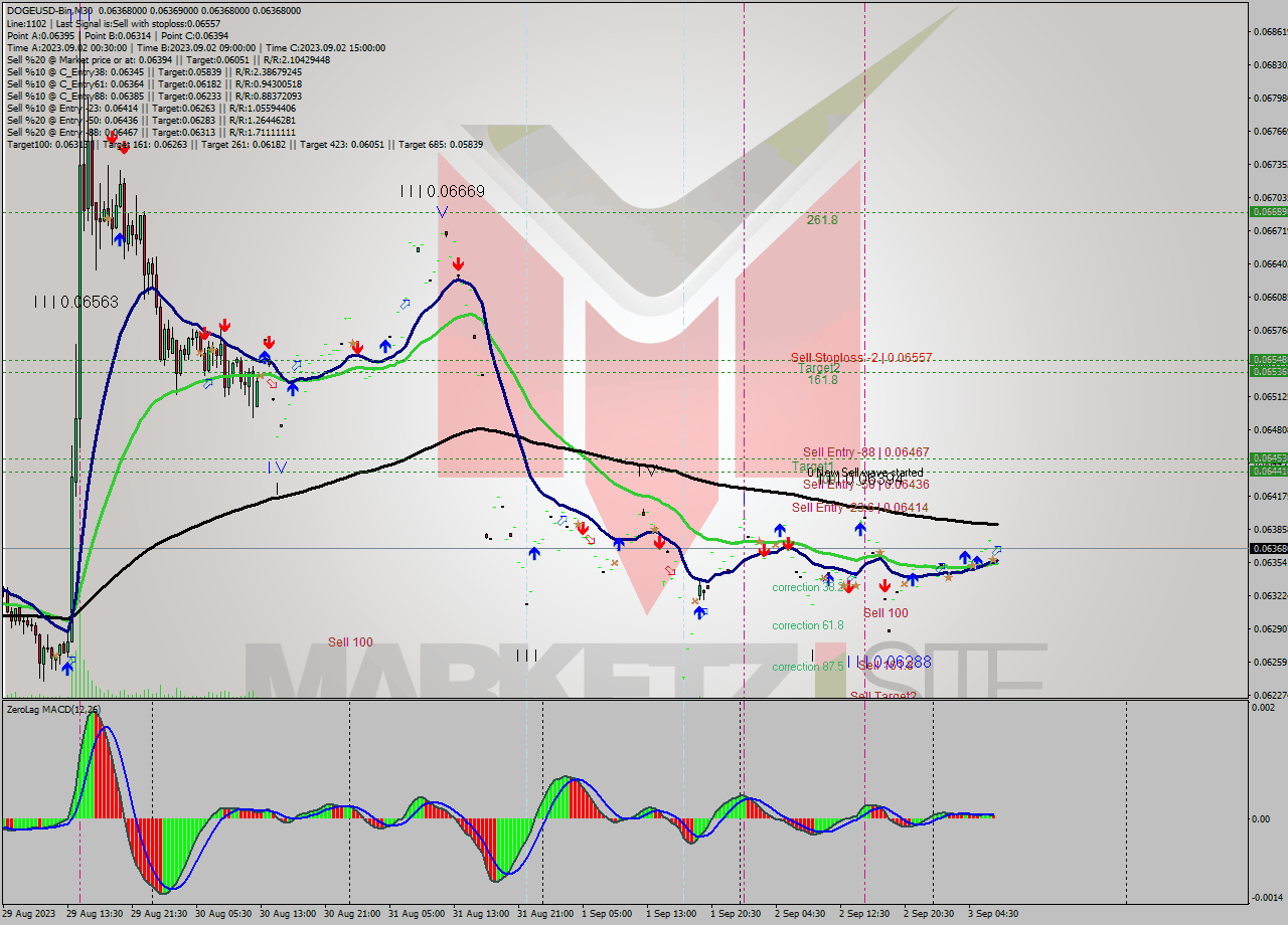 DOGEUSD-Bin M30 Signal