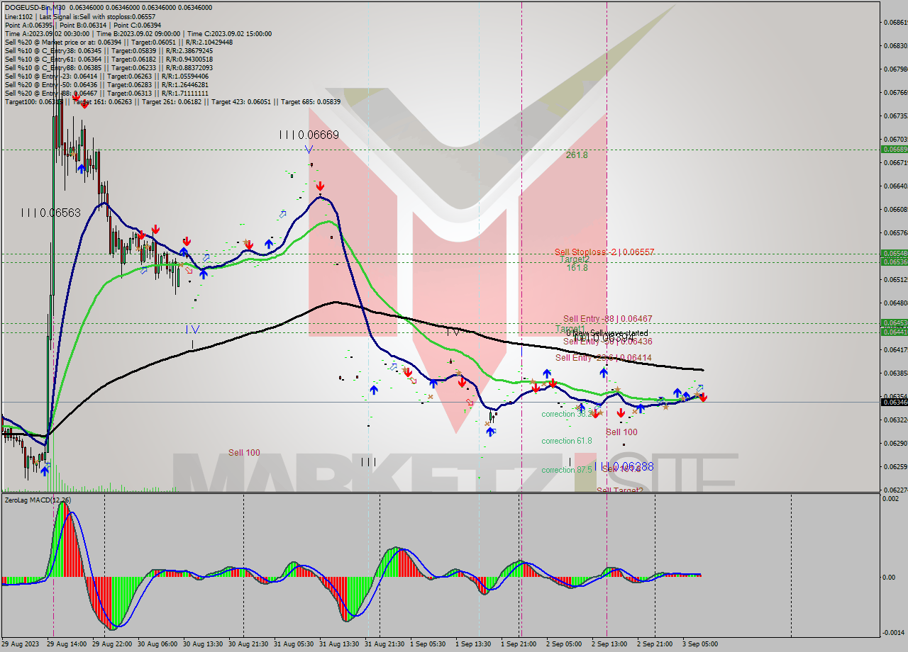 DOGEUSD-Bin M30 Signal