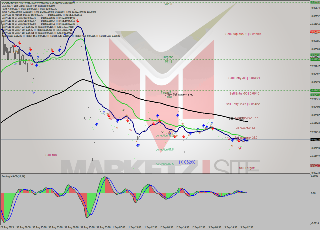 DOGEUSD-Bin M30 Signal