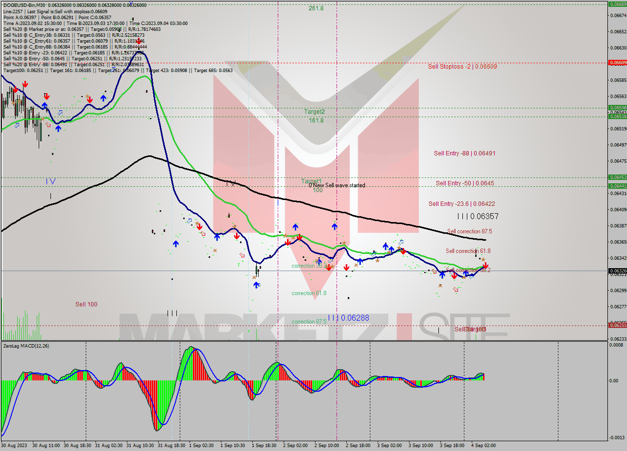 DOGEUSD-Bin M30 Signal