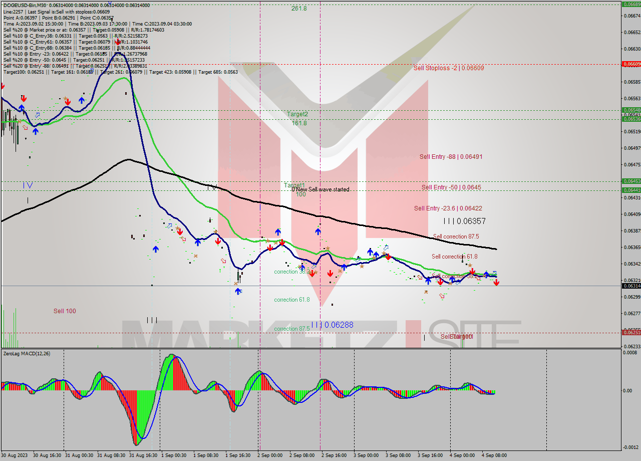 DOGEUSD-Bin M30 Signal