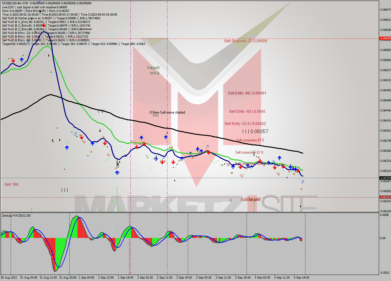 DOGEUSD-Bin M30 Signal