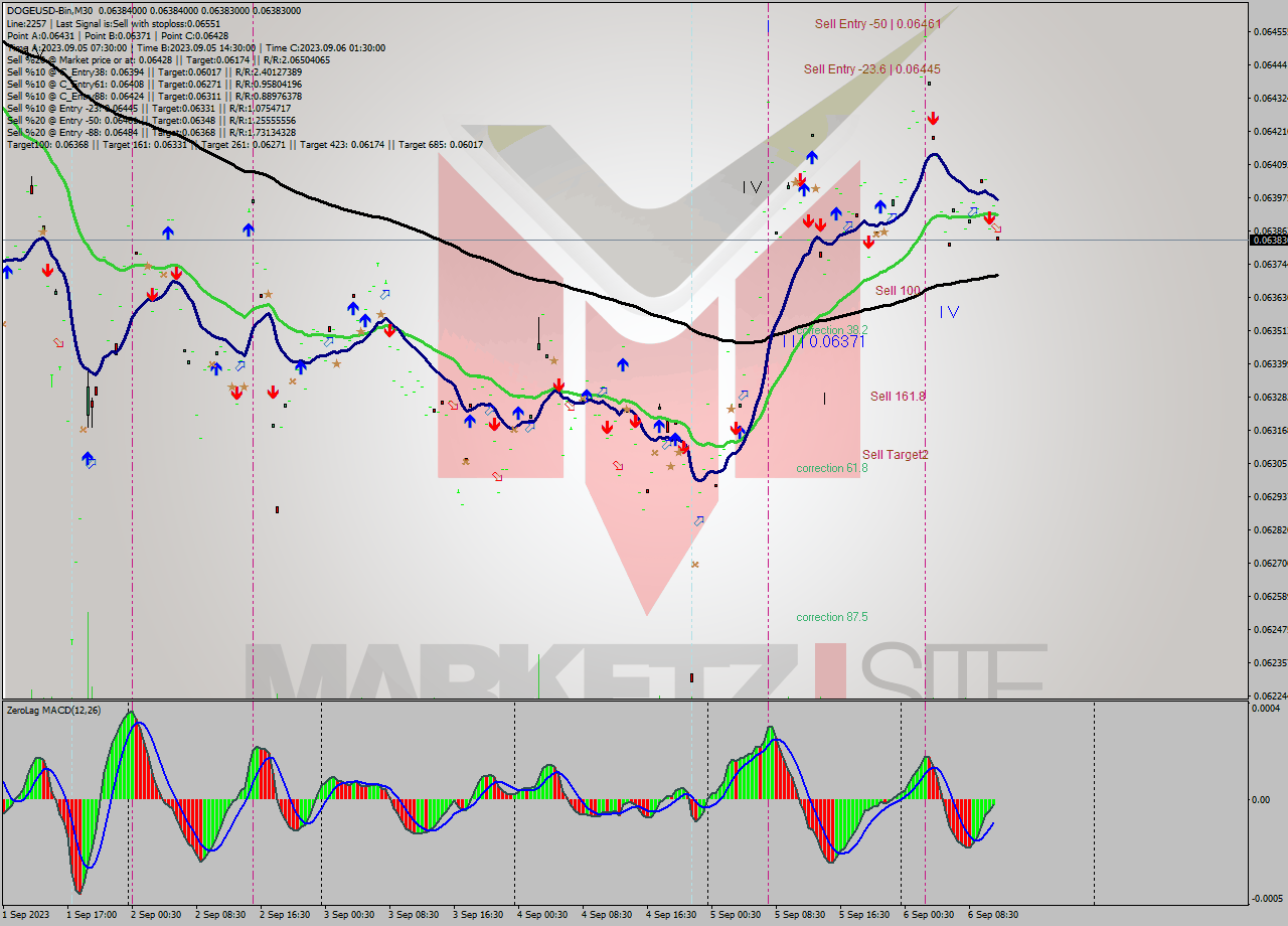 DOGEUSD-Bin M30 Signal