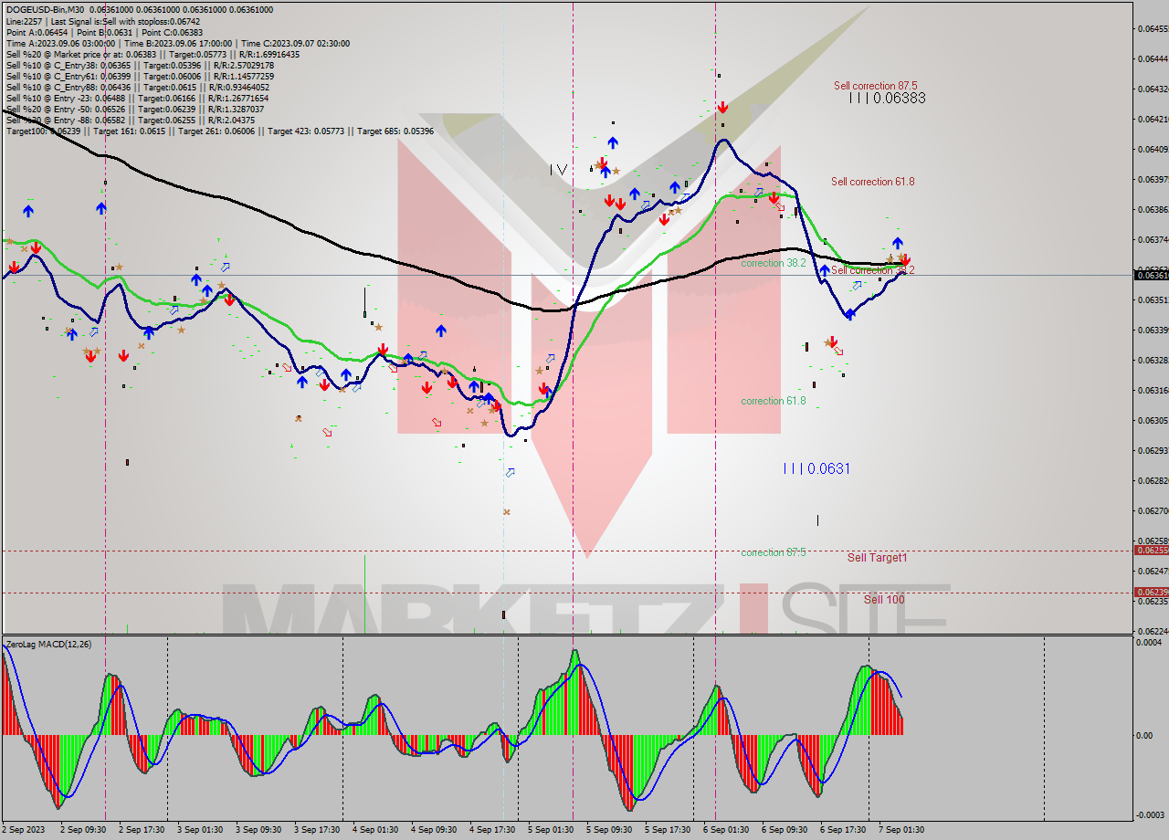 DOGEUSD-Bin M30 Signal