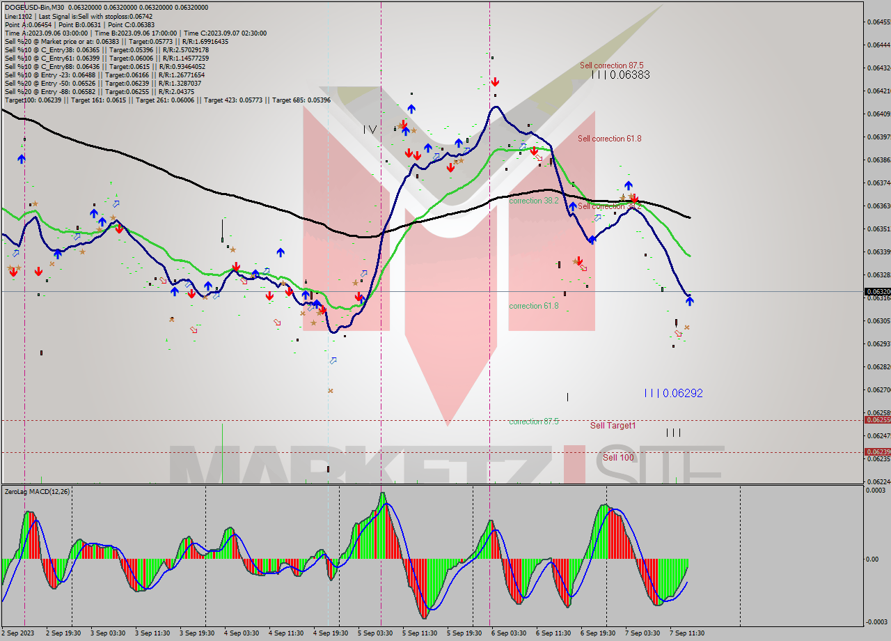 DOGEUSD-Bin M30 Signal