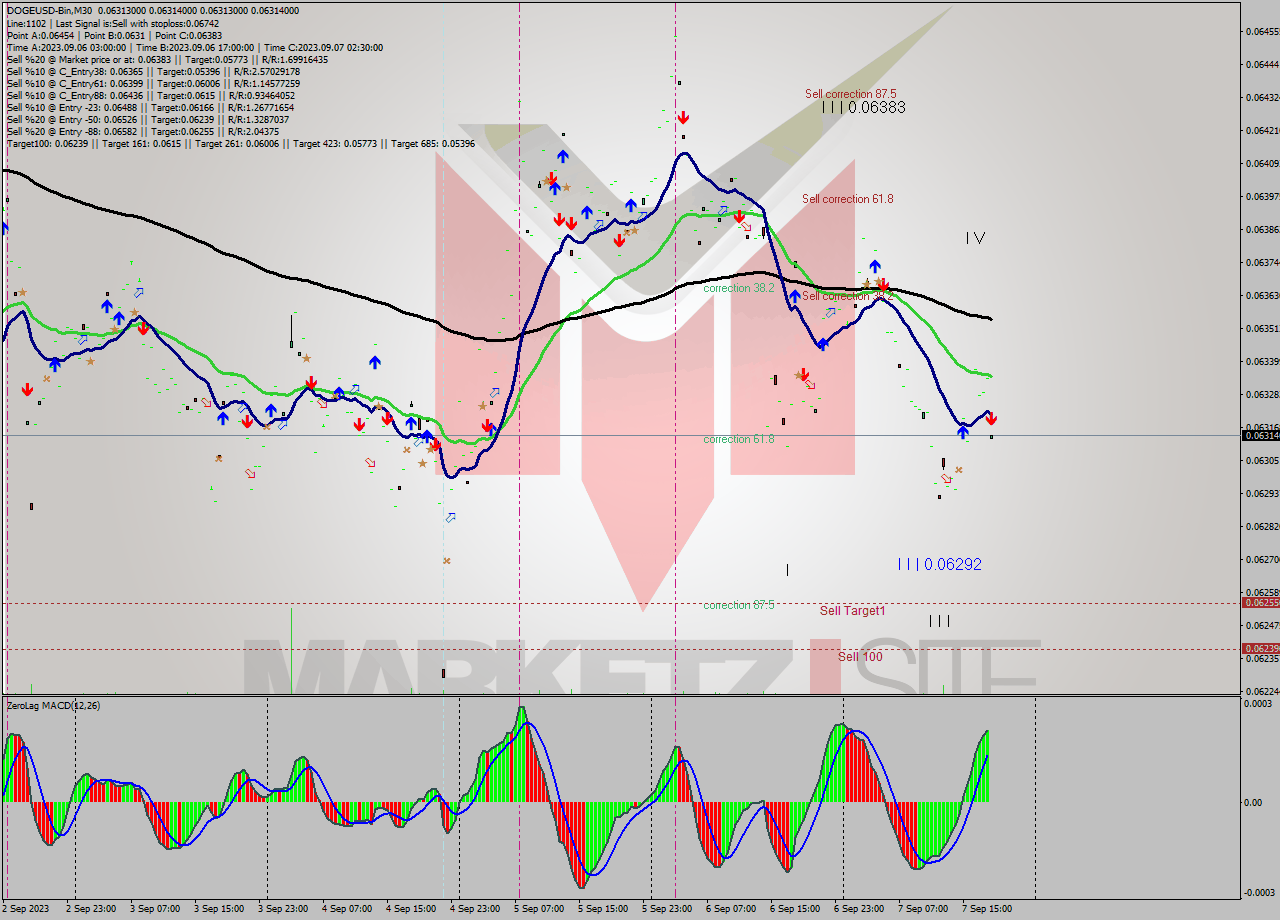 DOGEUSD-Bin M30 Signal