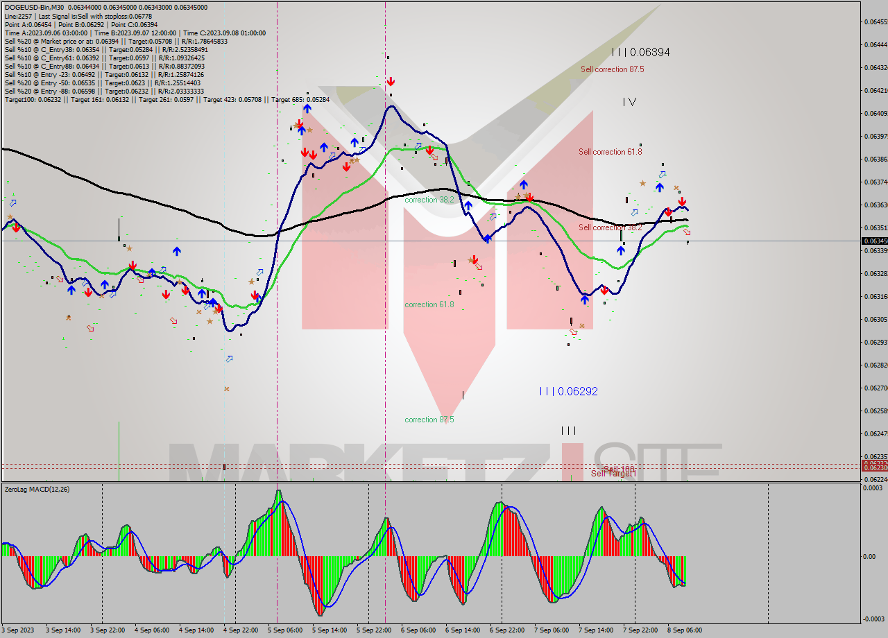 DOGEUSD-Bin M30 Signal