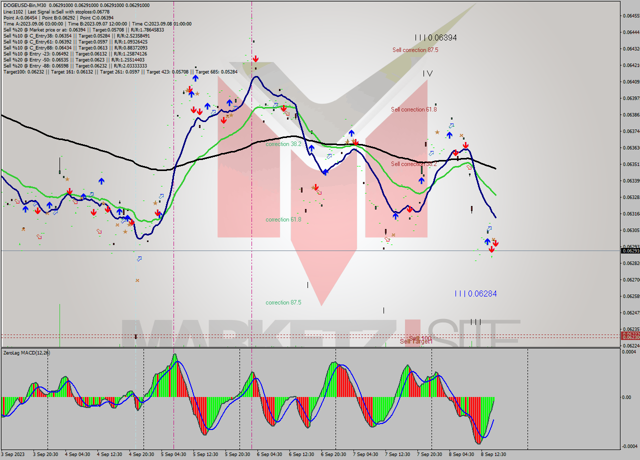 DOGEUSD-Bin M30 Analysis DOGEUSD-Bin M30 Signal
