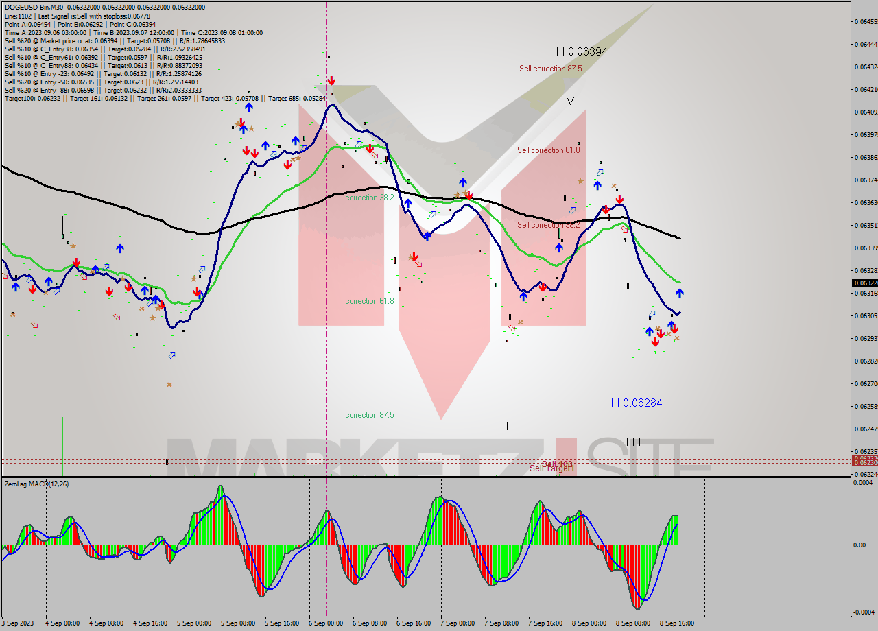 DOGEUSD-Bin M30 Signal