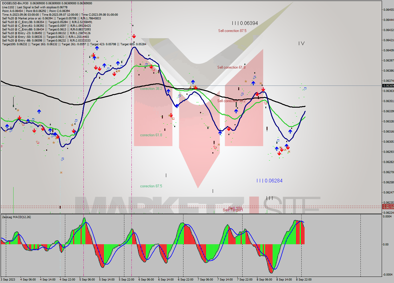 DOGEUSD-Bin M30 Analysis DOGEUSD-Bin M30 Signal