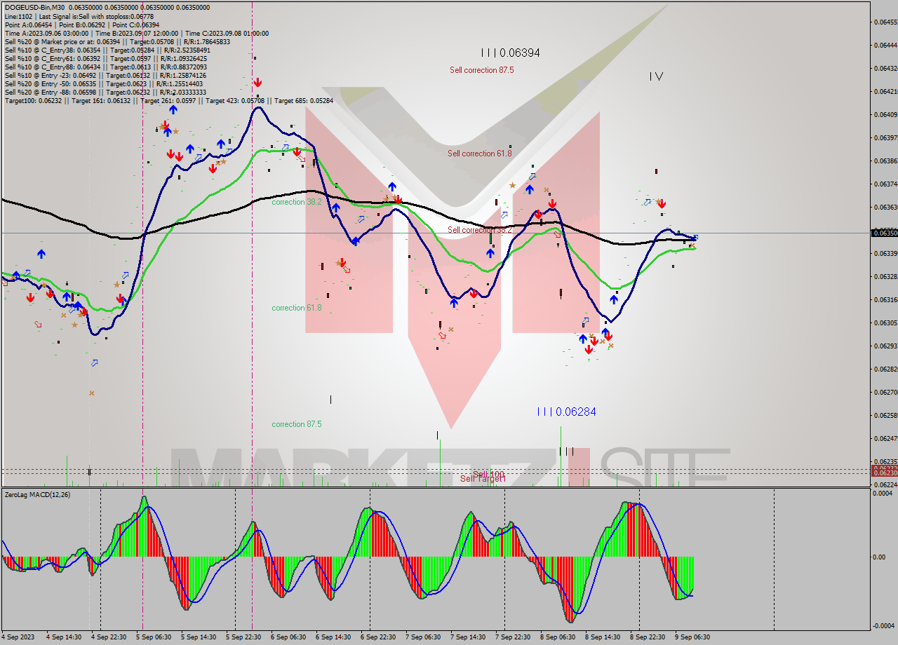 DOGEUSD-Bin M30 Signal