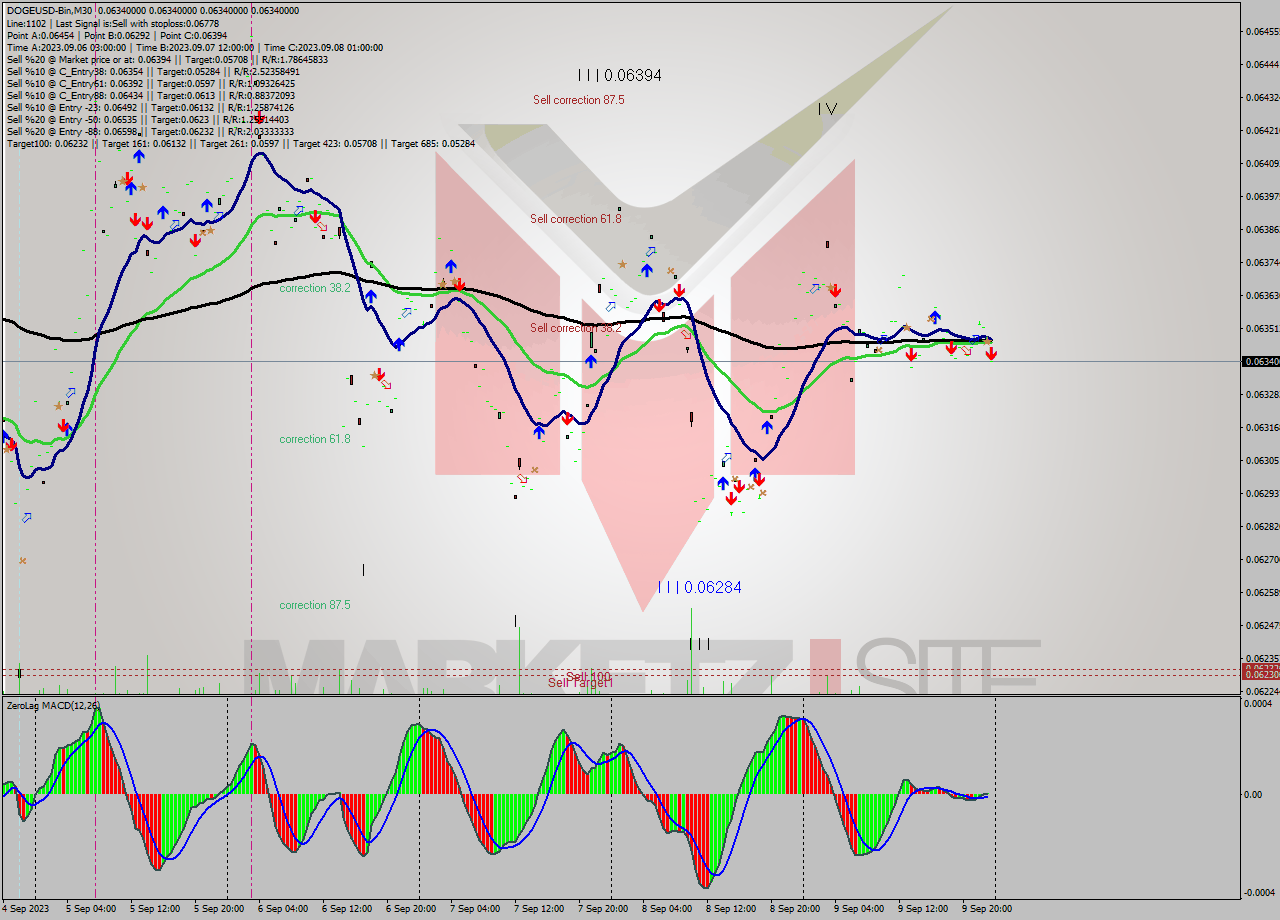 DOGEUSD-Bin M30 Signal