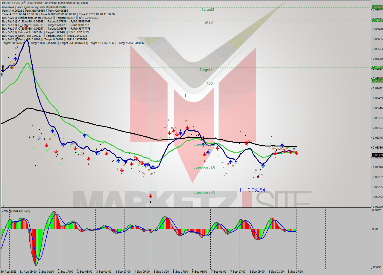 DOGEUSD-Bin H1 Signal