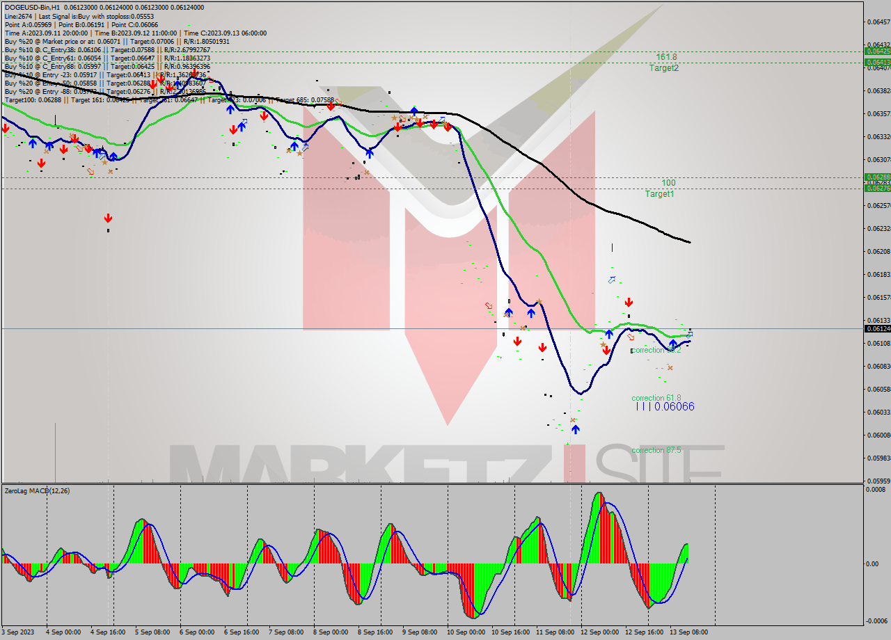 DOGEUSD-Bin H1 Signal