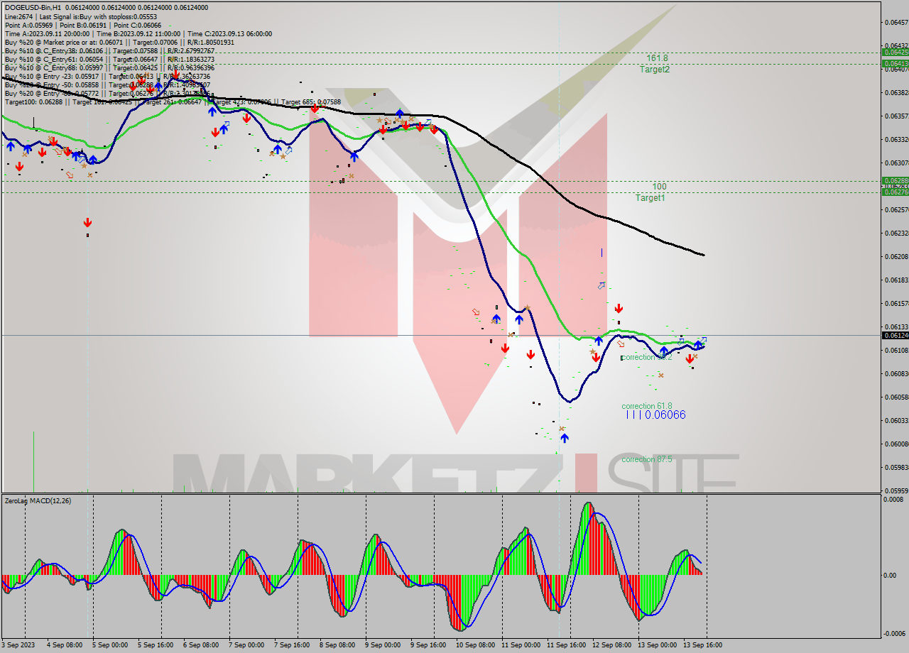 DOGEUSD-Bin H1 Signal