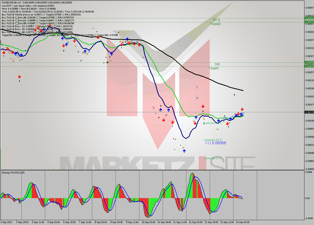 DOGEUSD-Bin H1 Signal