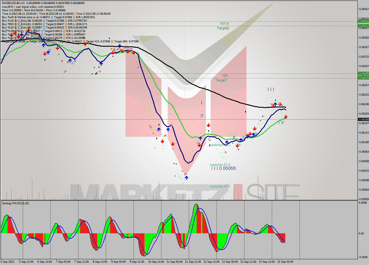 DOGEUSD-Bin H1 Signal