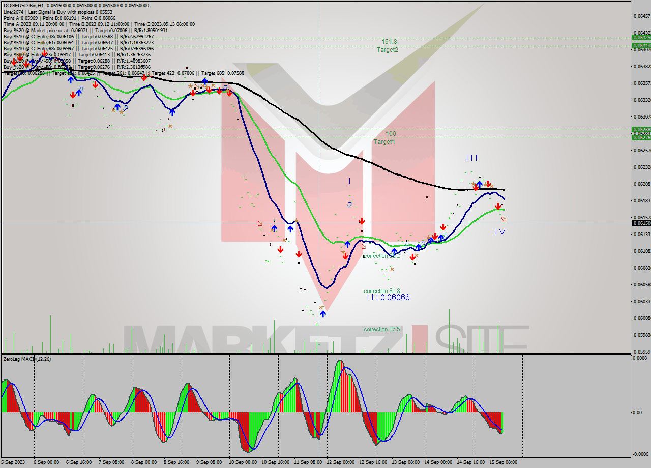 DOGEUSD-Bin H1 Signal