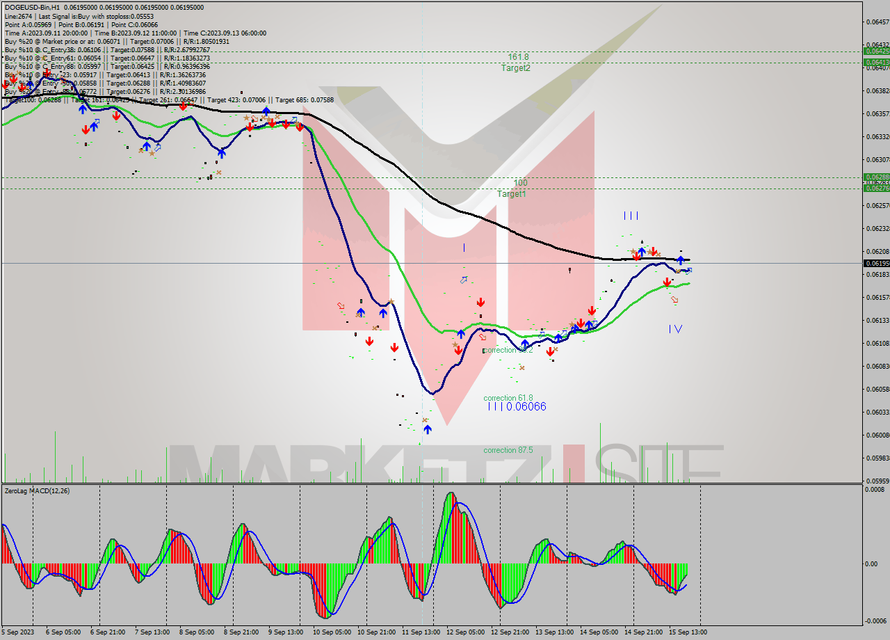 DOGEUSD-Bin H1 Signal