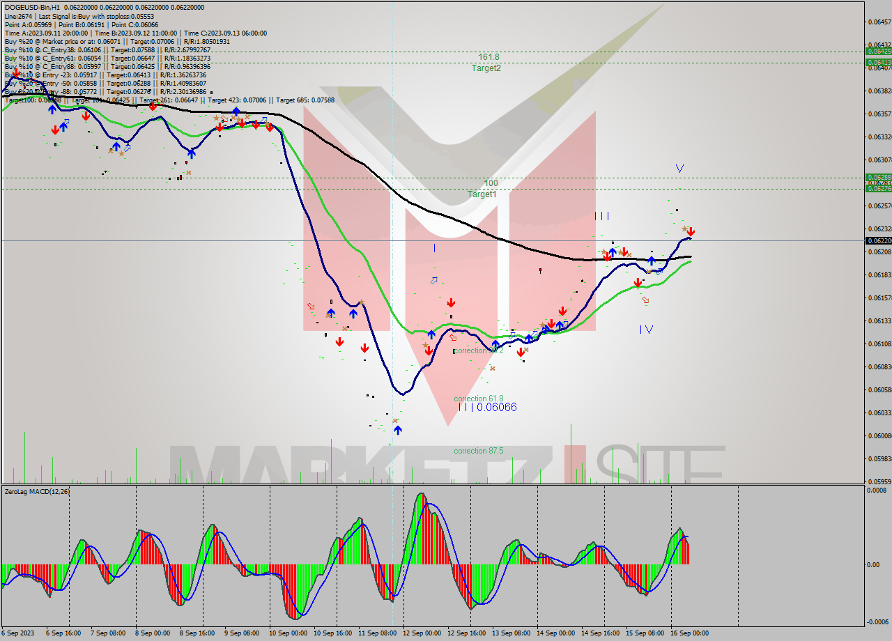 DOGEUSD-Bin H1 Signal