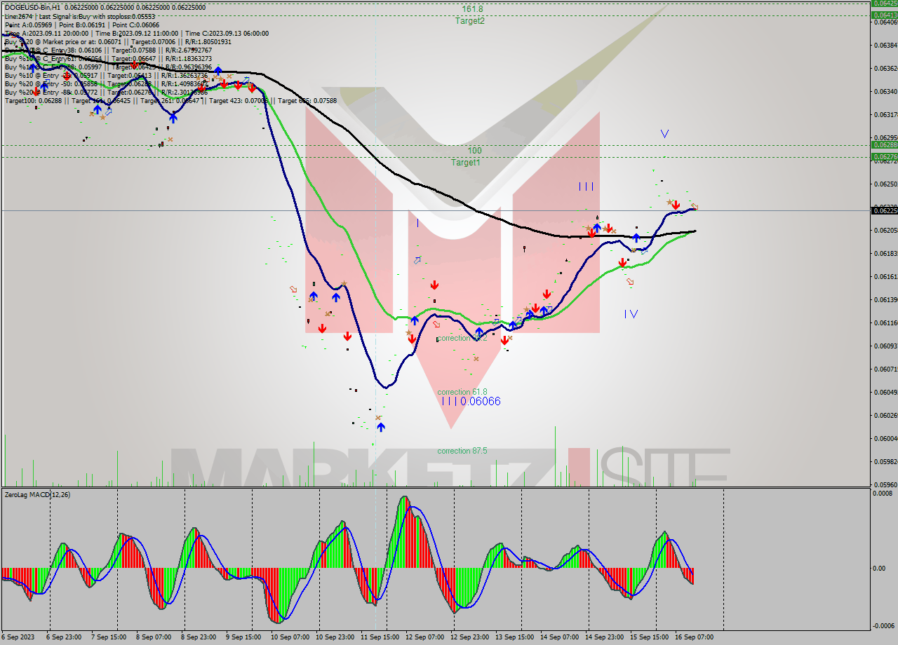 DOGEUSD-Bin H1 Signal