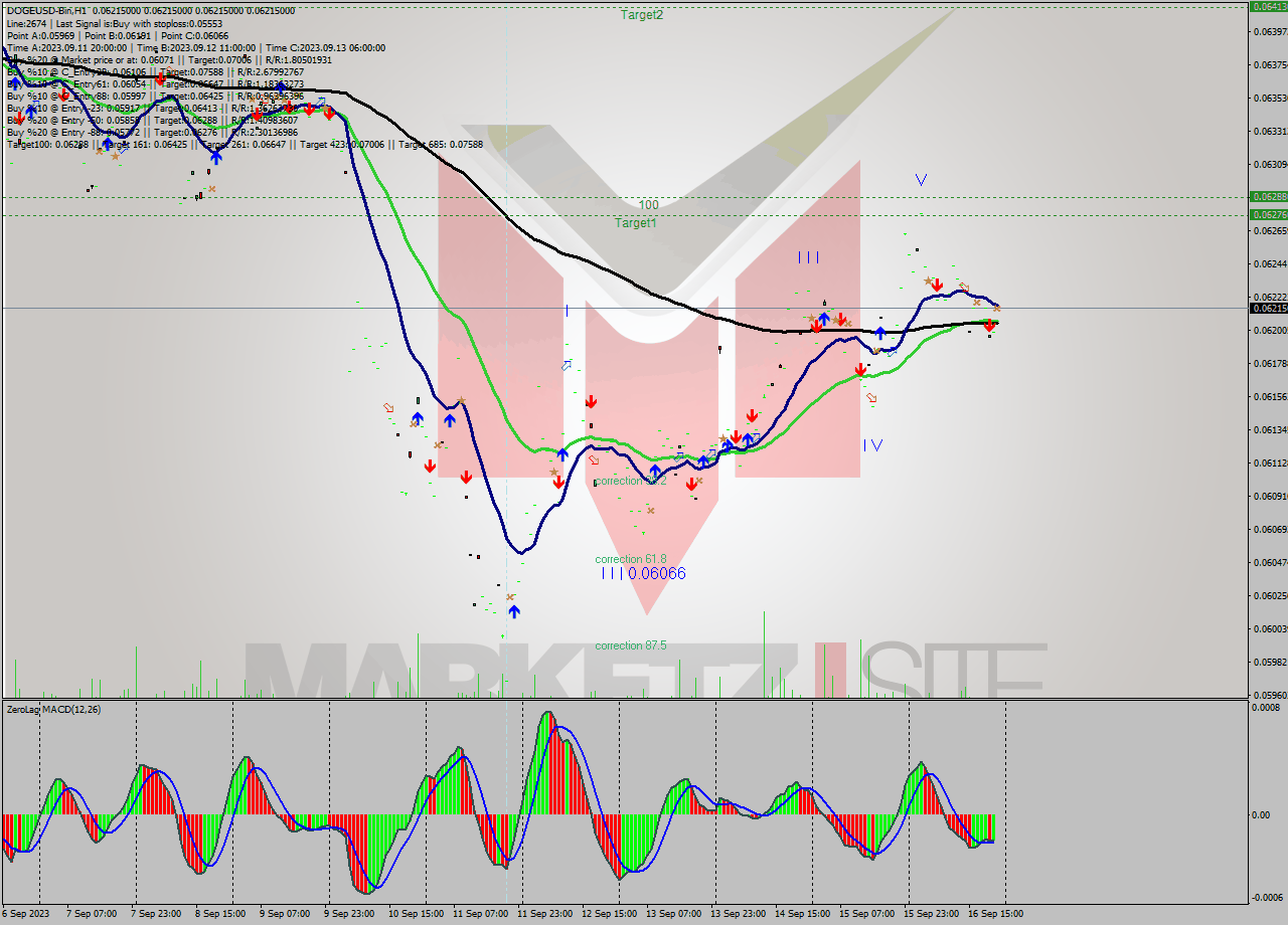 DOGEUSD-Bin H1 Signal