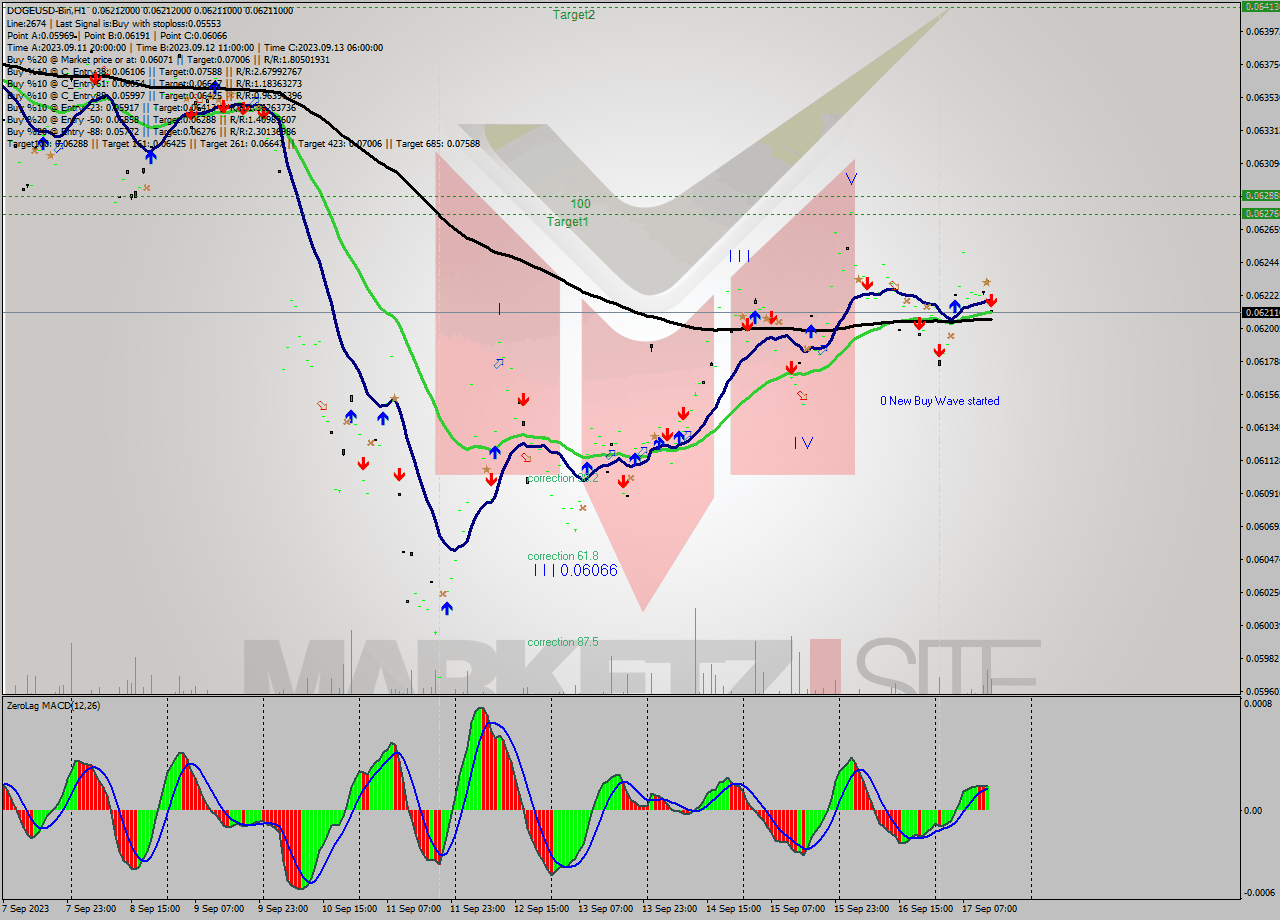 DOGEUSD-Bin H1 Signal