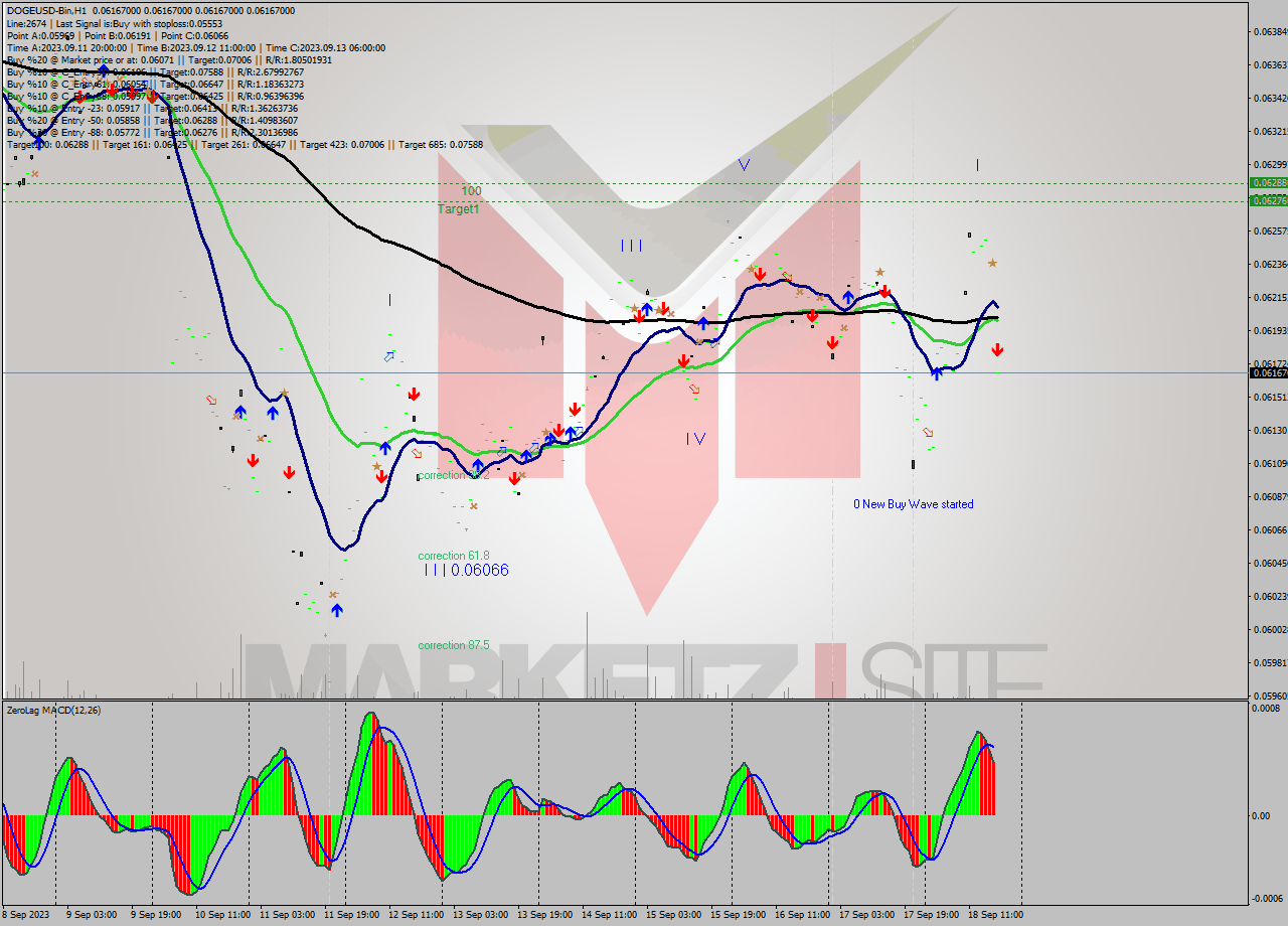 DOGEUSD-Bin H1 Signal