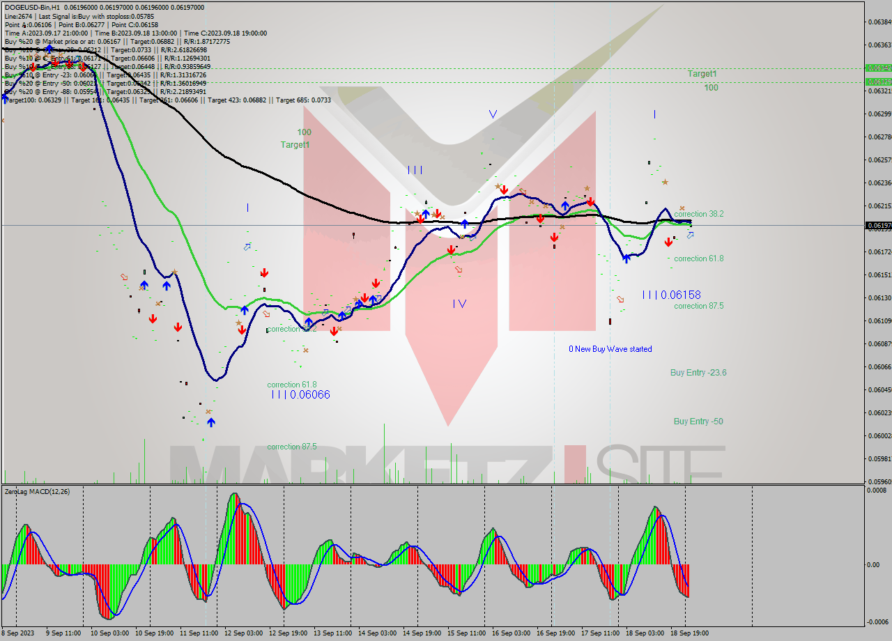 DOGEUSD-Bin H1 Signal