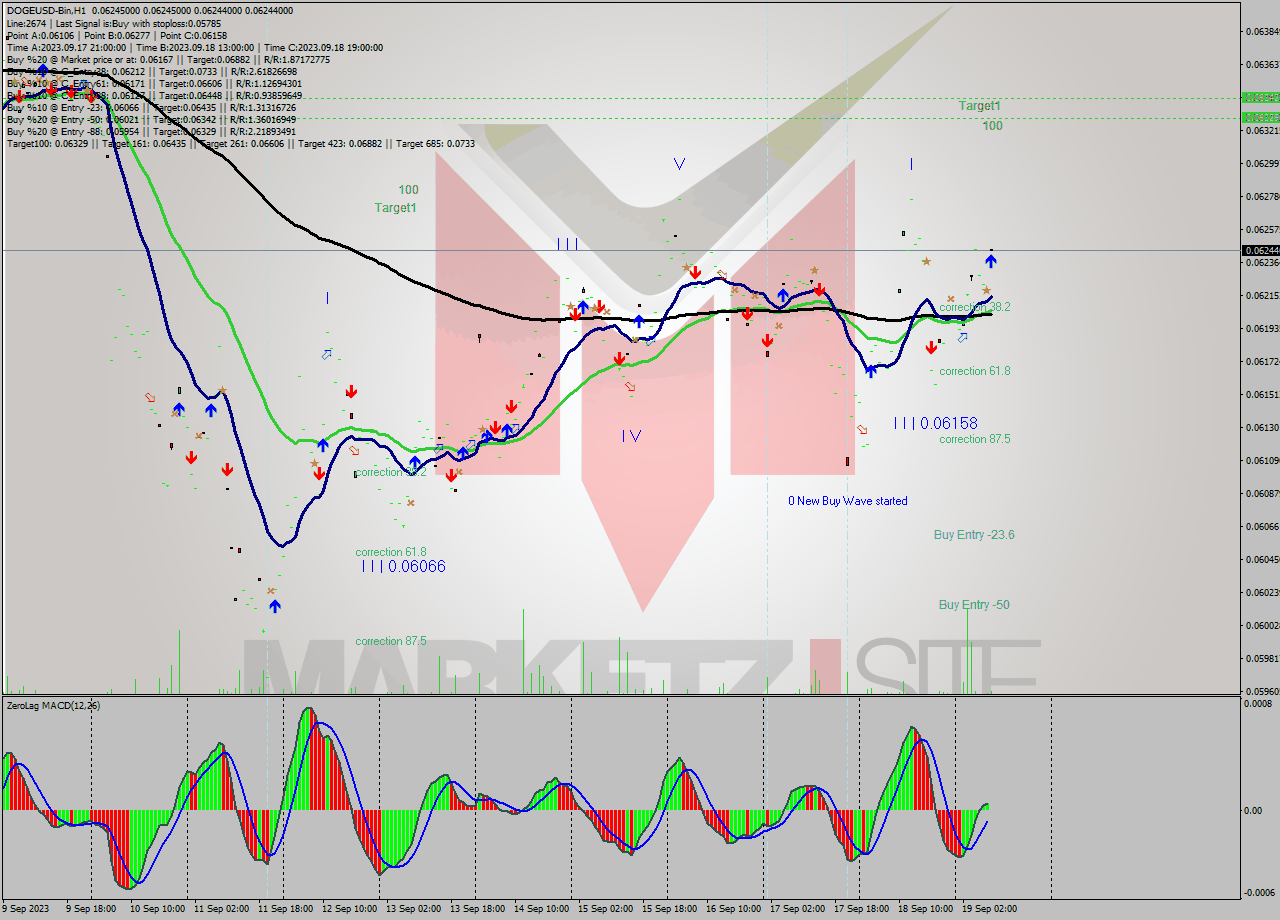 DOGEUSD-Bin H1 Signal