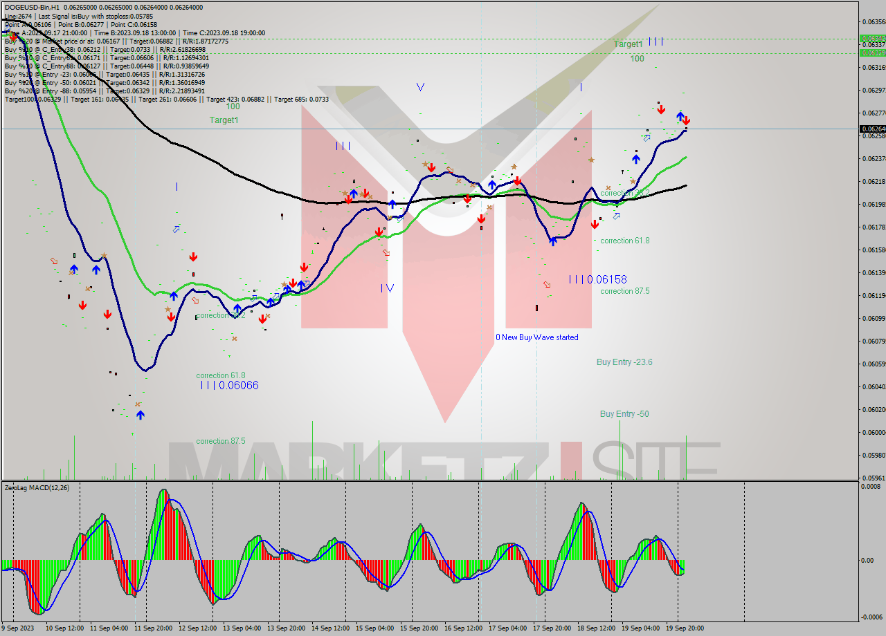 DOGEUSD-Bin H1 Signal