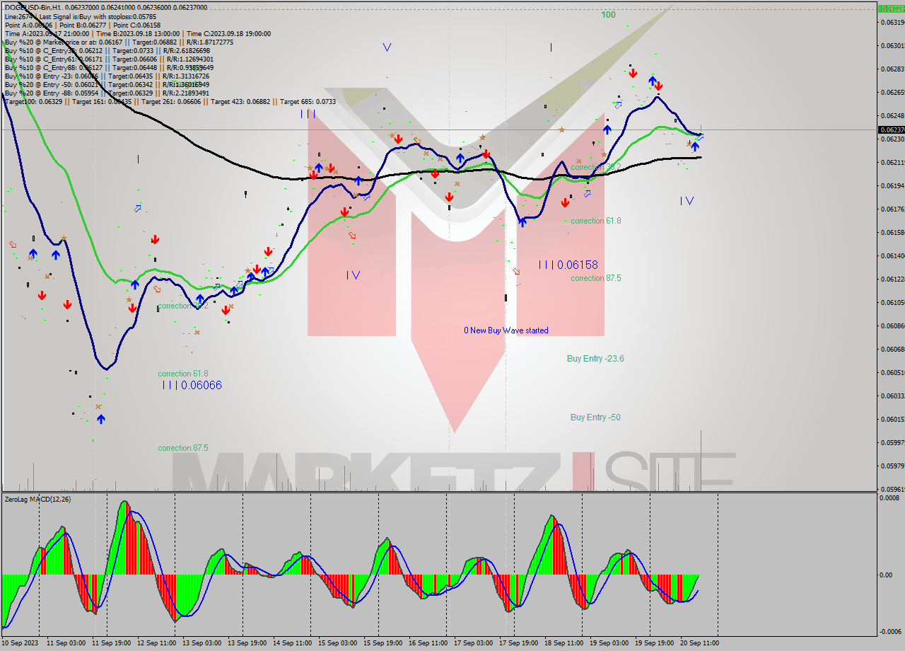 DOGEUSD-Bin H1 Signal