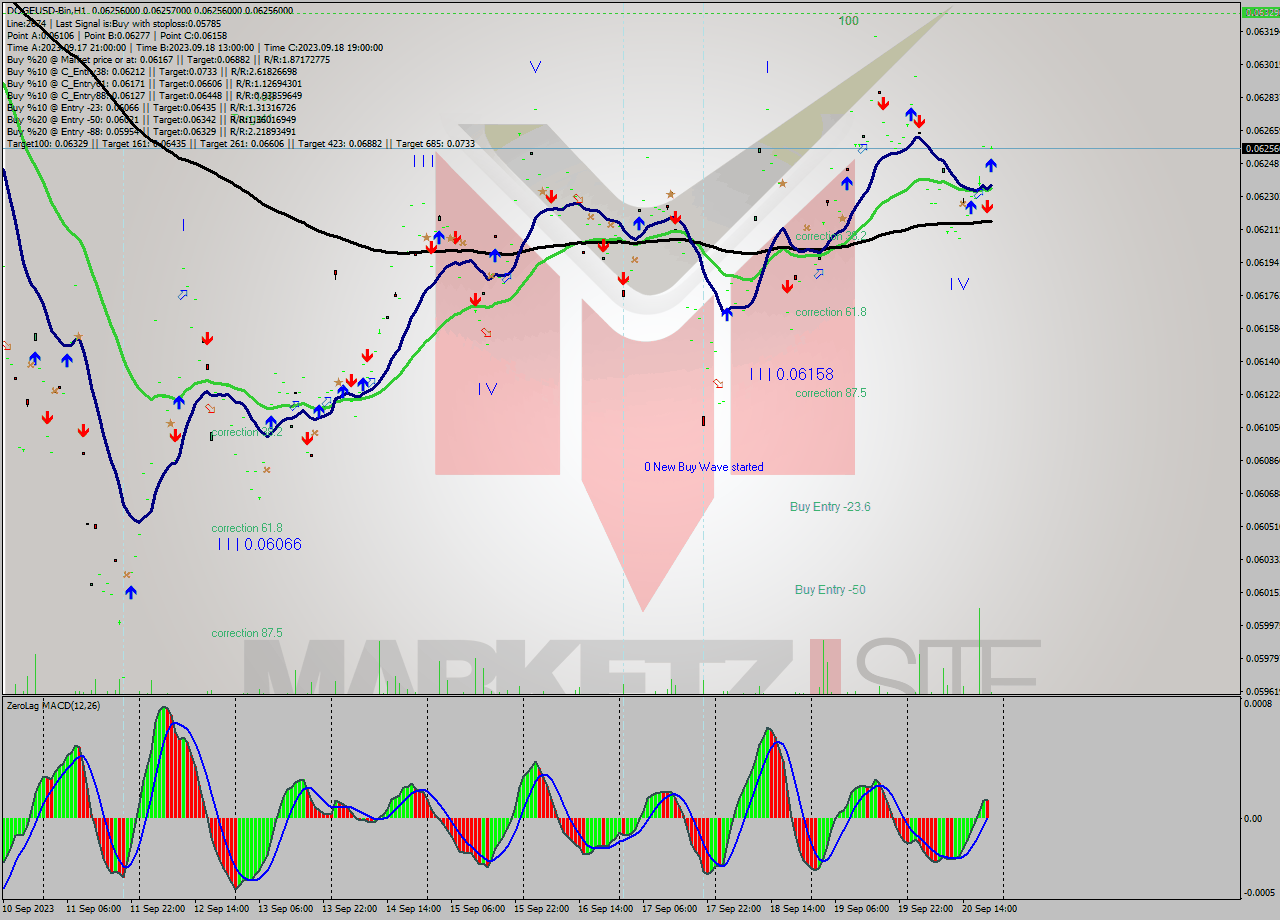 DOGEUSD-Bin H1 Signal