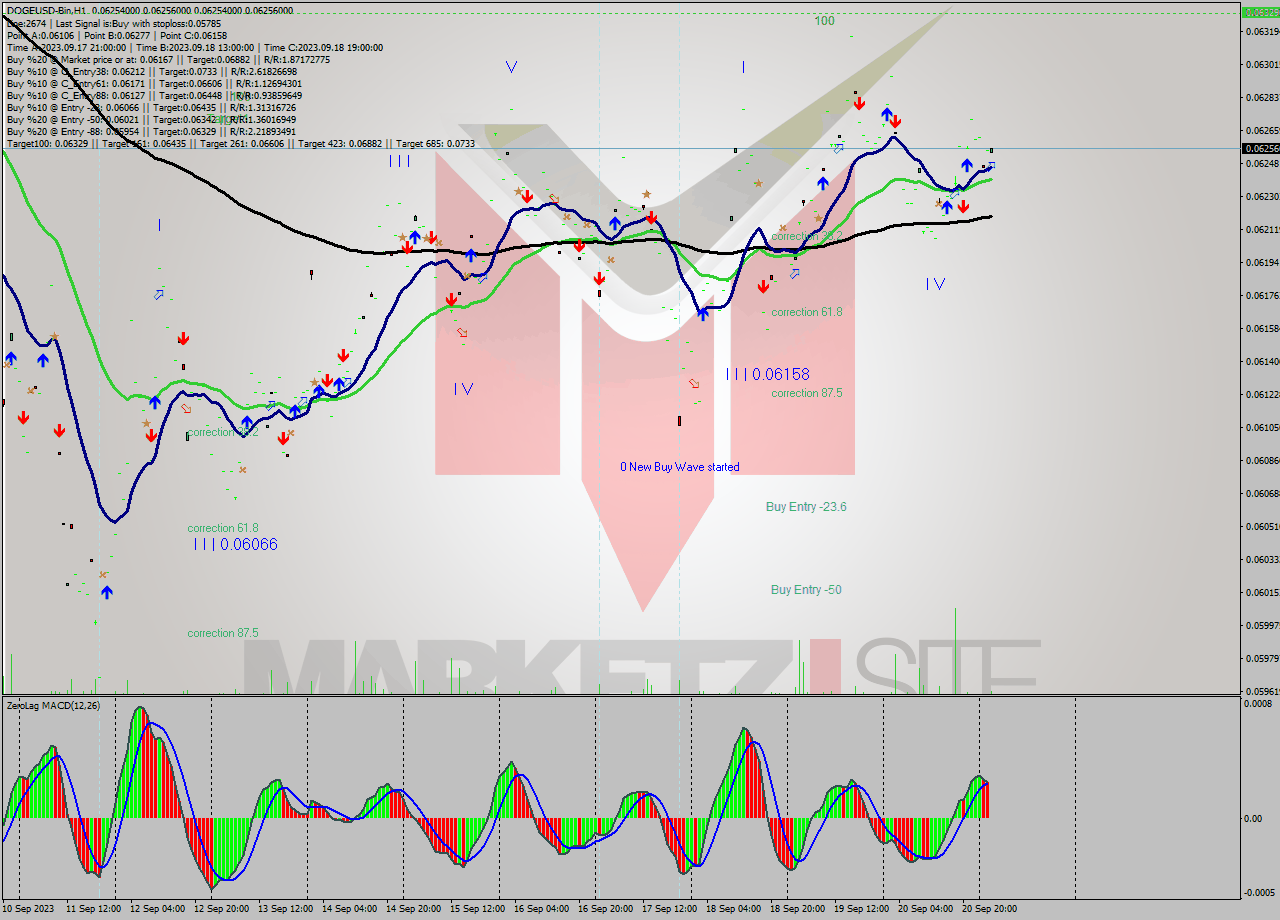 DOGEUSD-Bin H1 Signal