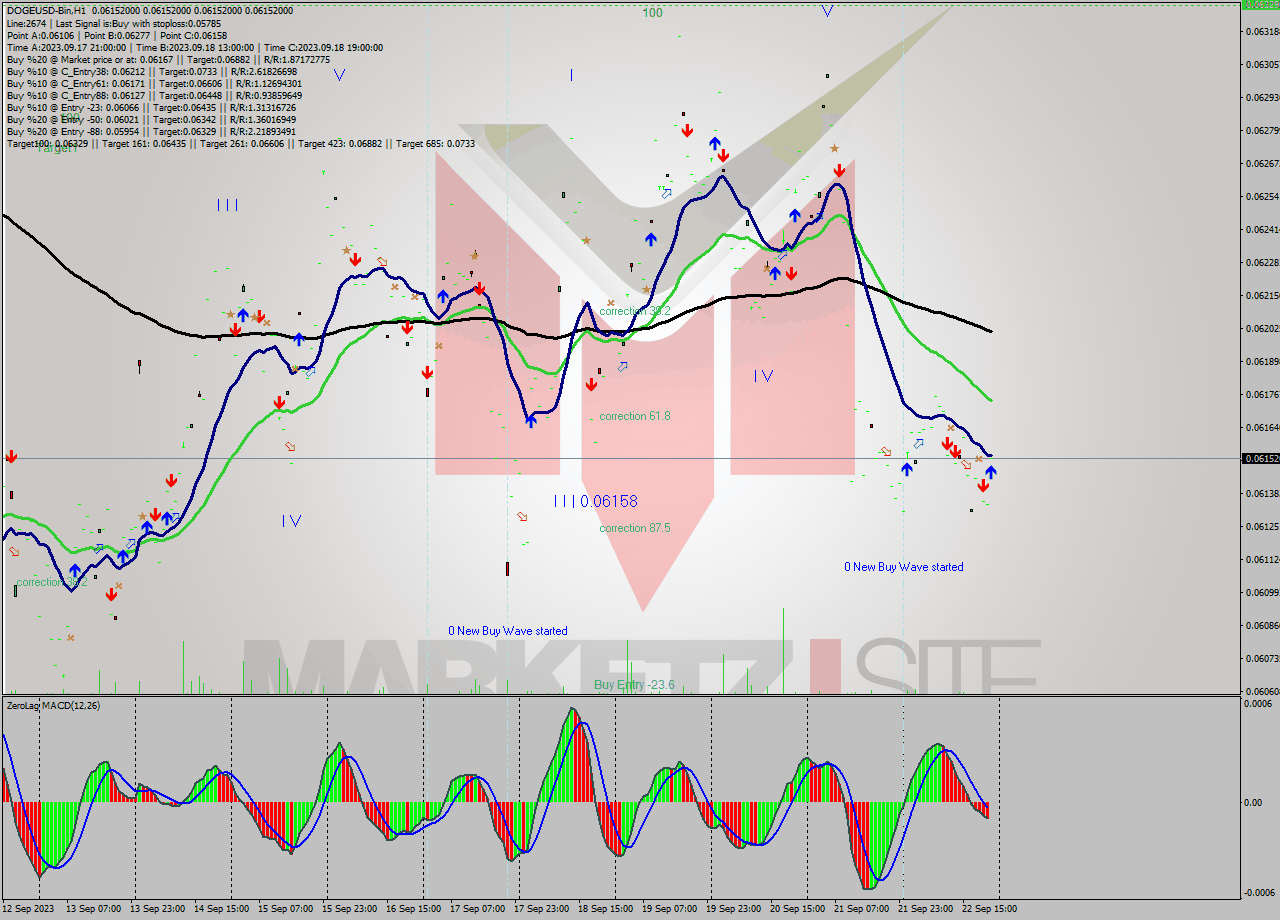 DOGEUSD-Bin H1 Signal