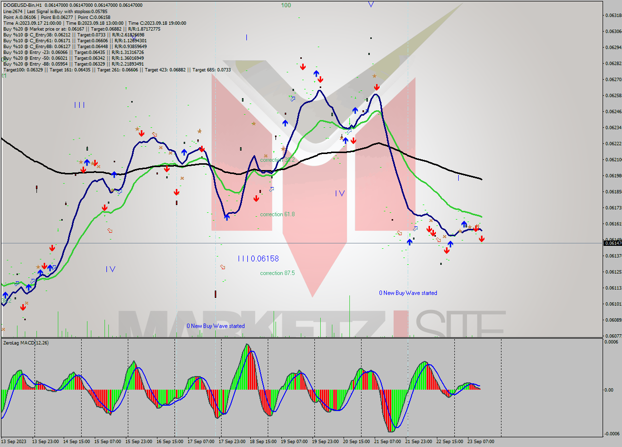 DOGEUSD-Bin H1 Signal