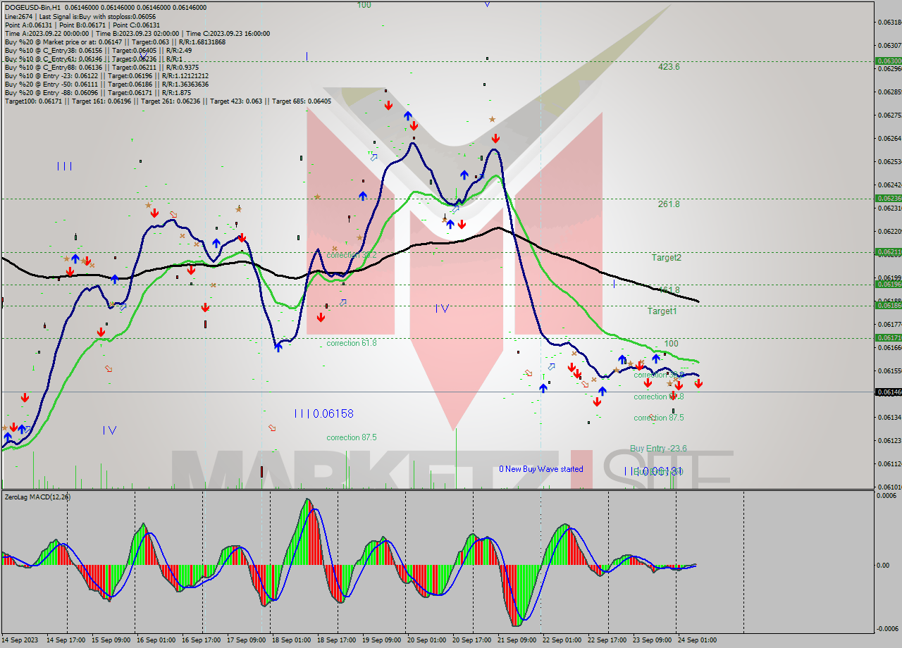 DOGEUSD-Bin H1 Signal