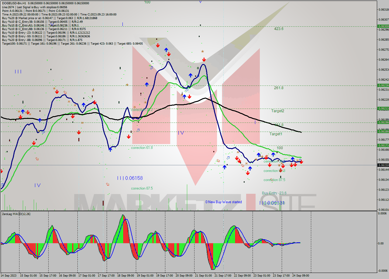 DOGEUSD-Bin H1 Signal