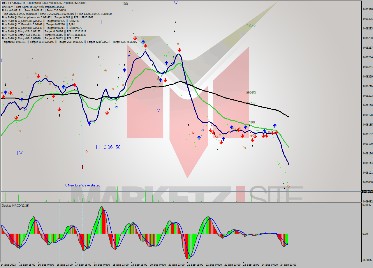 DOGEUSD-Bin H1 Signal