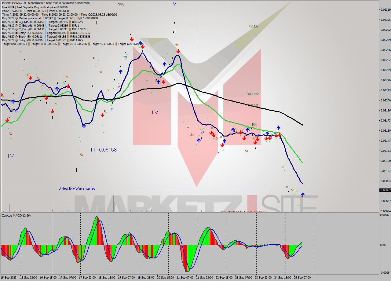 DOGEUSD-Bin H1 Signal