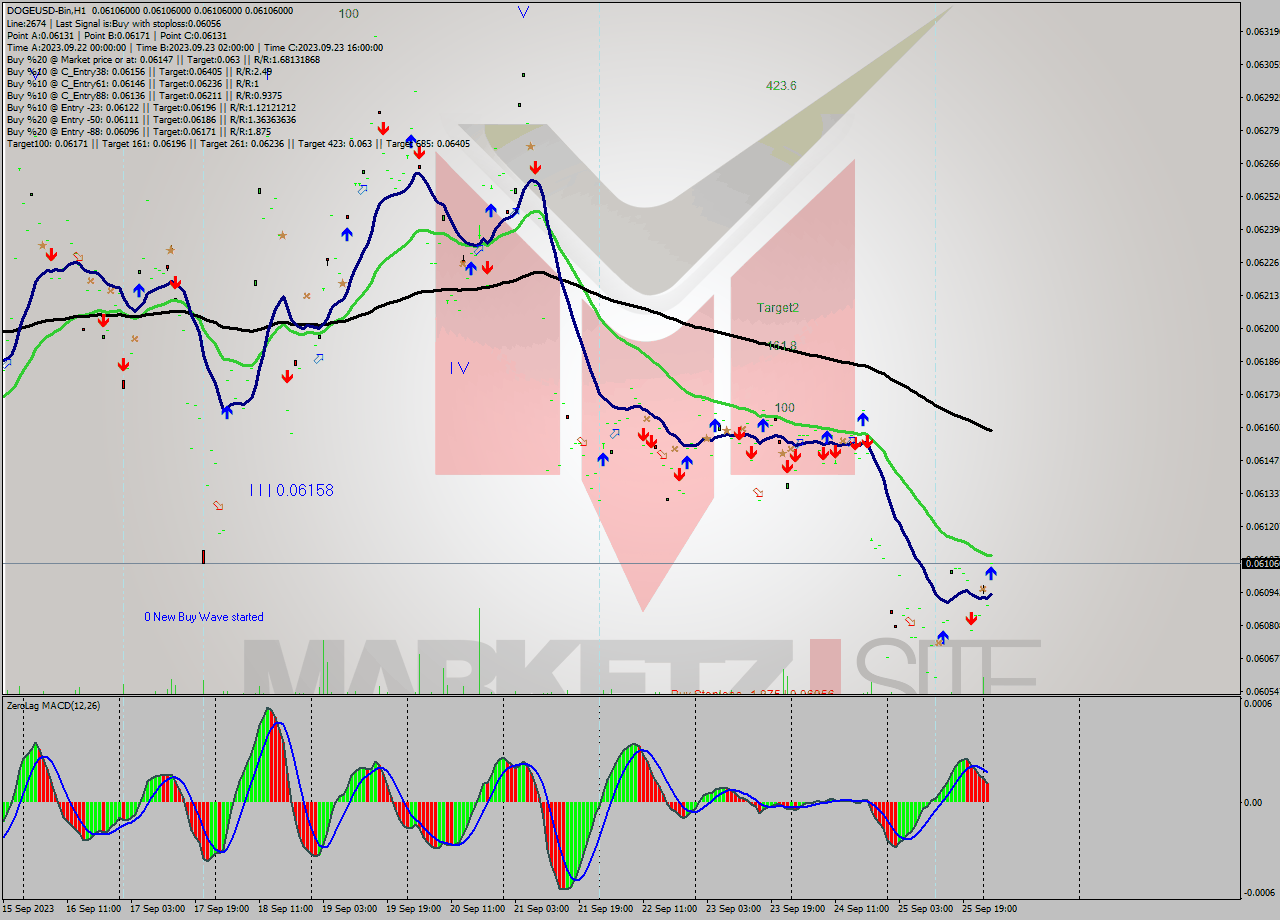 DOGEUSD-Bin H1 Signal