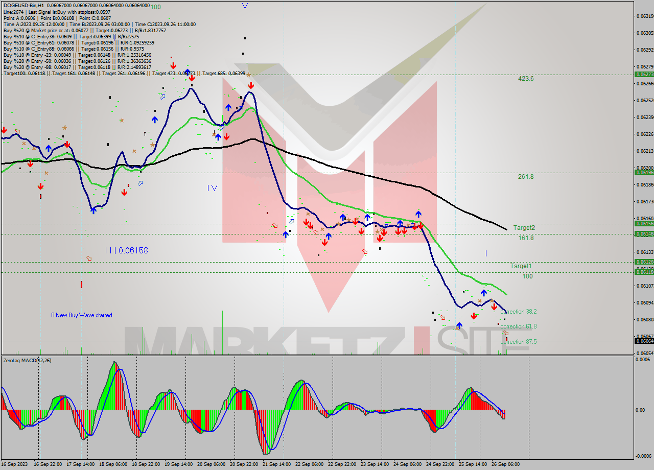DOGEUSD-Bin H1 Signal