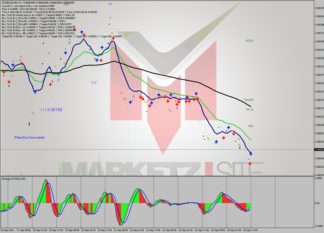 DOGEUSD-Bin H1 Signal