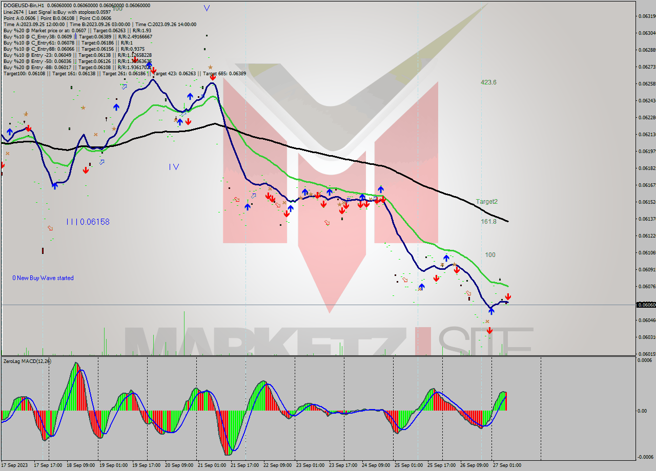 DOGEUSD-Bin H1 Signal