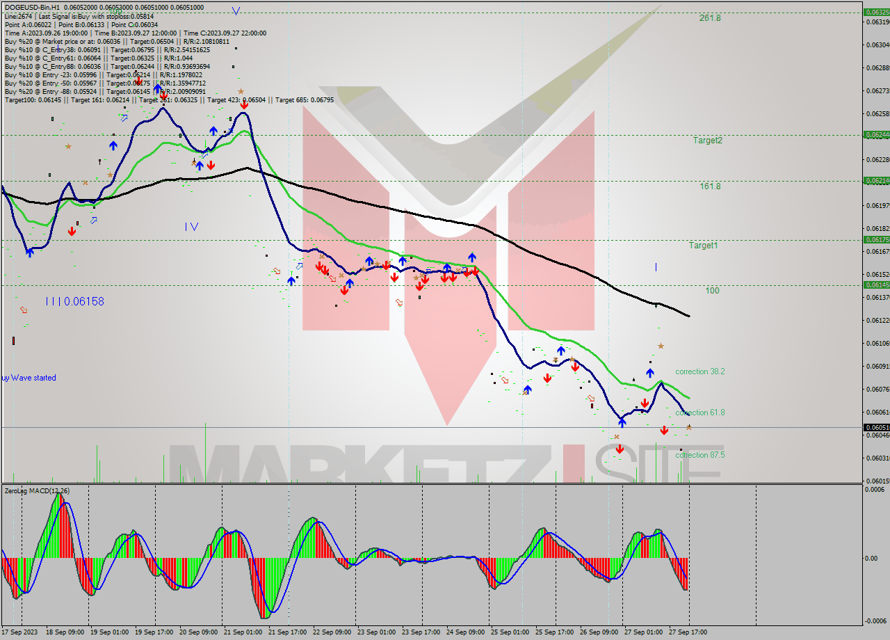 DOGEUSD-Bin H1 Signal
